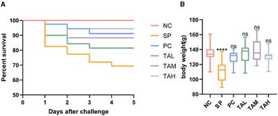 Gallnut tannic acid alleviates gut damage induced by Salmonella pullorum in broilers by enhancing barrier function and modulating microbiota